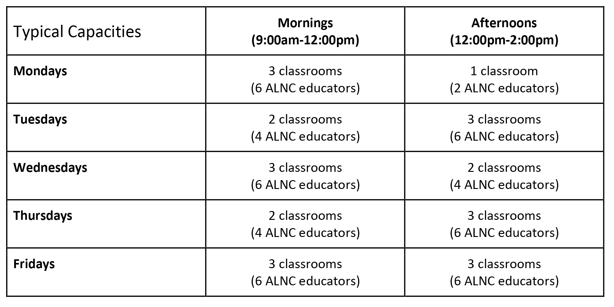 Field Trip Typical Capacities Table